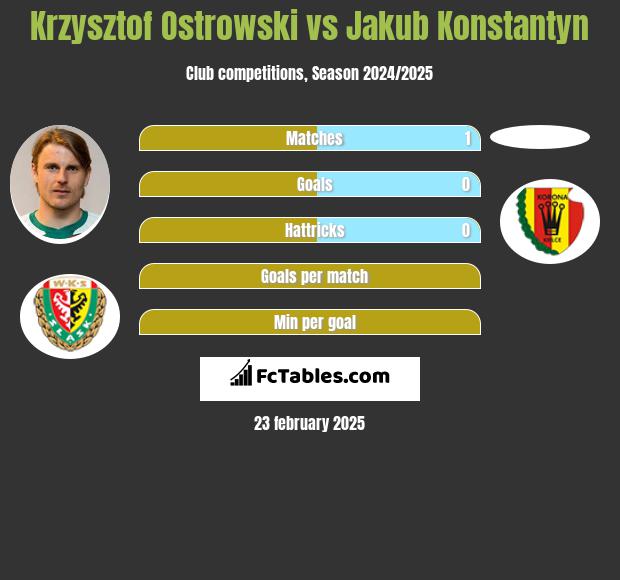 Krzysztof Ostrowski vs Jakub Konstantyn h2h player stats