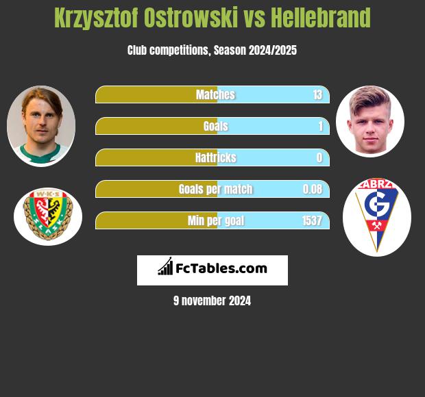 Krzysztof Ostrowski vs Hellebrand h2h player stats