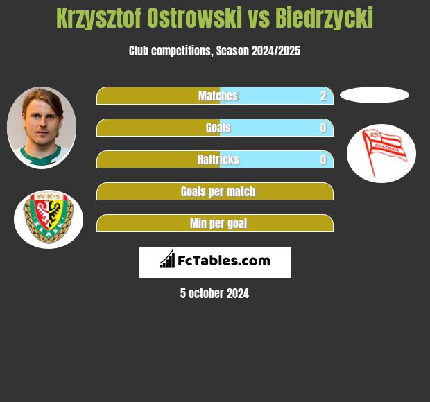 Krzysztof Ostrowski vs Biedrzycki h2h player stats