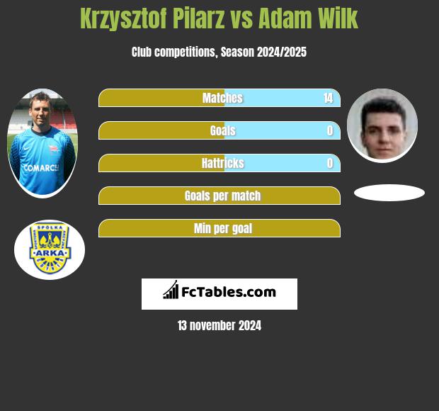 Krzysztof Pilarz vs Adam Wilk h2h player stats