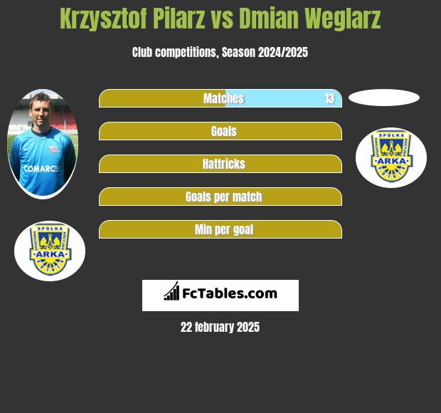 Krzysztof Pilarz vs Damian Węglarz h2h player stats