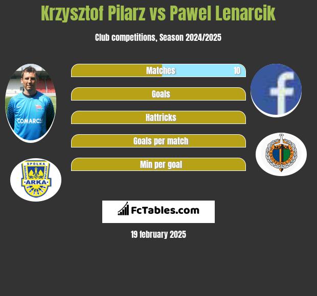 Krzysztof Pilarz vs Paweł Lenarcik h2h player stats