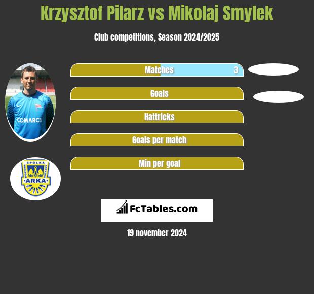 Krzysztof Pilarz vs Mikolaj Smylek h2h player stats