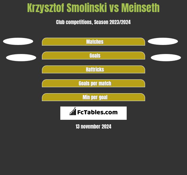 Krzysztof Smolinski vs Meinseth h2h player stats