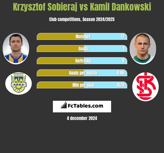 Krzysztof Sobieraj vs Kamil Dankowski h2h player stats