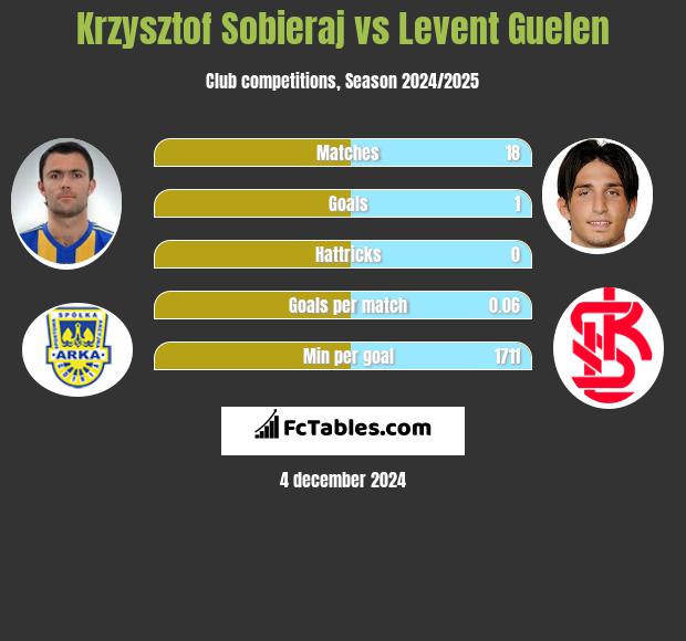 Krzysztof Sobieraj vs Levent Guelen h2h player stats