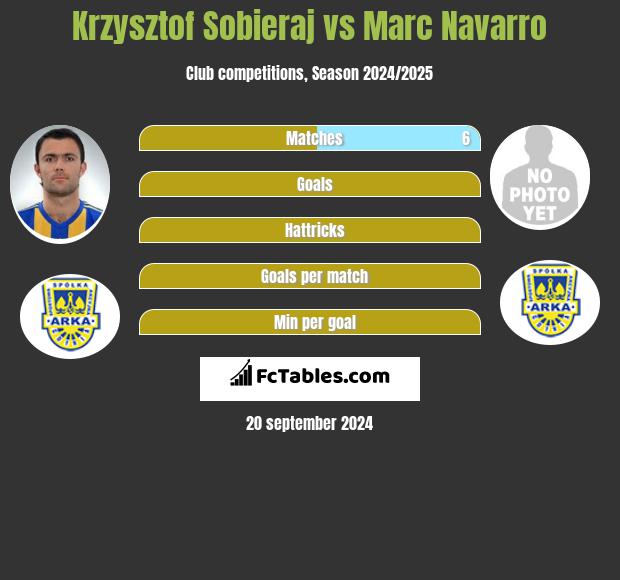 Krzysztof Sobieraj vs Marc Navarro h2h player stats