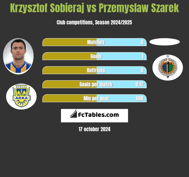 Krzysztof Sobieraj vs Przemyslaw Szarek h2h player stats