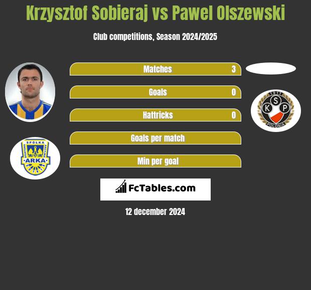 Krzysztof Sobieraj vs Pawel Olszewski h2h player stats