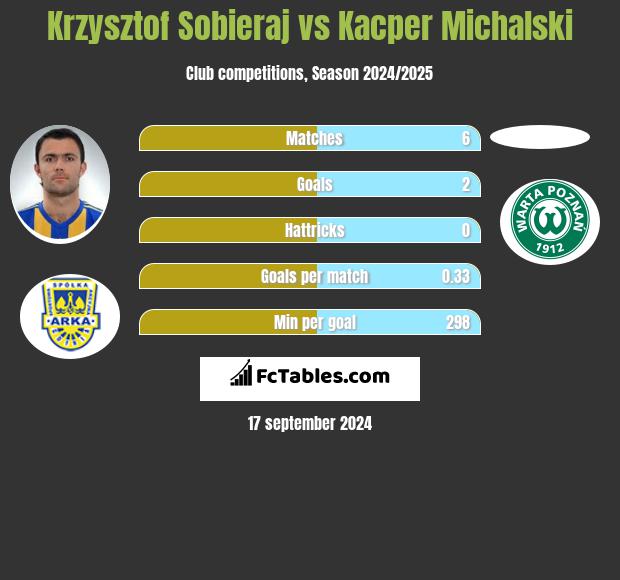 Krzysztof Sobieraj vs Kacper Michalski h2h player stats