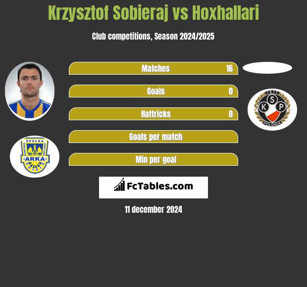 Krzysztof Sobieraj vs Hoxhallari h2h player stats