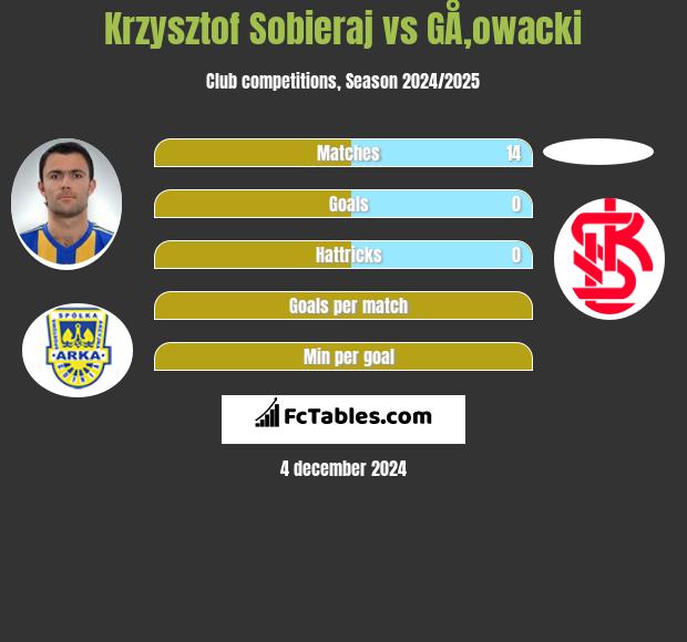 Krzysztof Sobieraj vs GÅ‚owacki h2h player stats