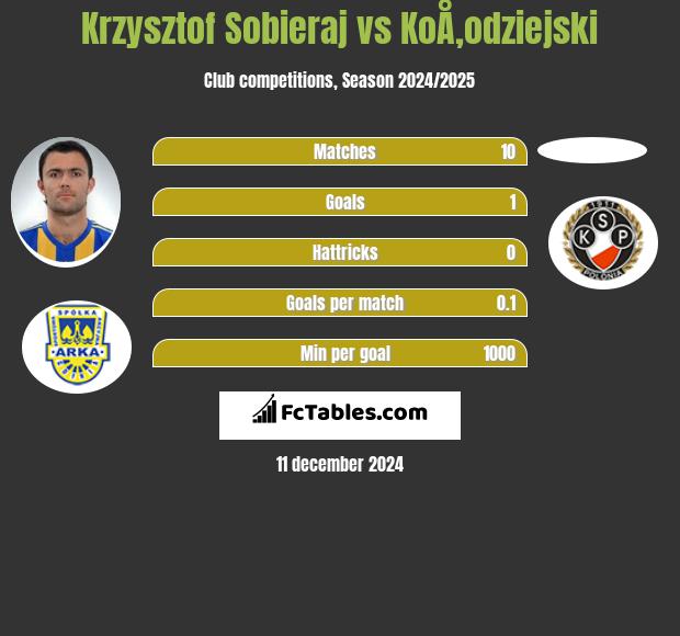 Krzysztof Sobieraj vs KoÅ‚odziejski h2h player stats