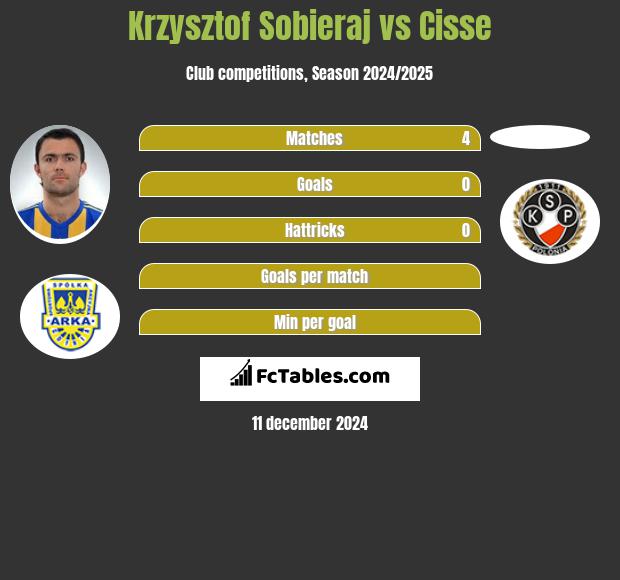 Krzysztof Sobieraj vs Cisse h2h player stats