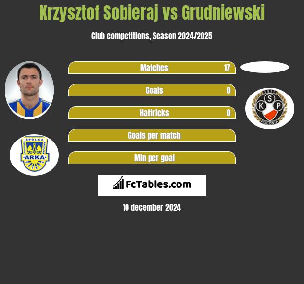 Krzysztof Sobieraj vs Grudniewski h2h player stats