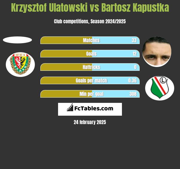 Krzysztof Ulatowski vs Bartosz Kapustka h2h player stats