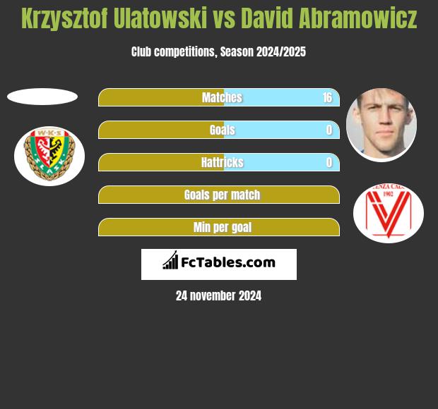 Krzysztof Ulatowski vs David Abramowicz h2h player stats