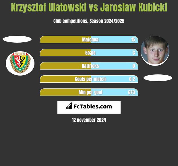 Krzysztof Ulatowski vs Jaroslaw Kubicki h2h player stats