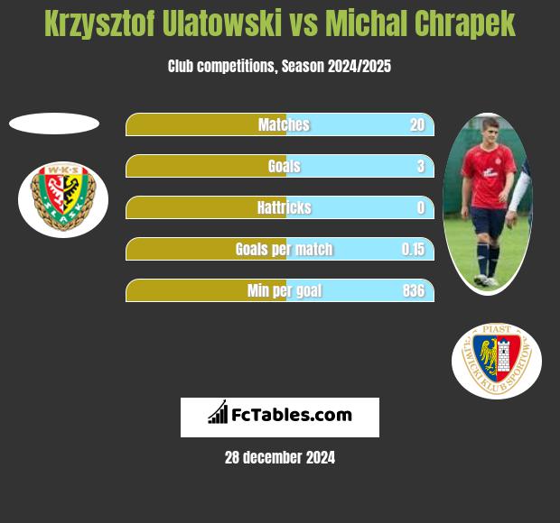 Krzysztof Ulatowski vs Michał Chrapek h2h player stats