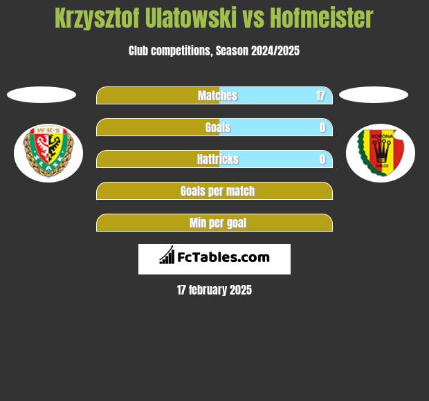 Krzysztof Ulatowski vs Hofmeister h2h player stats