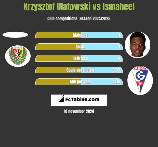 Krzysztof Ulatowski vs Ismaheel h2h player stats