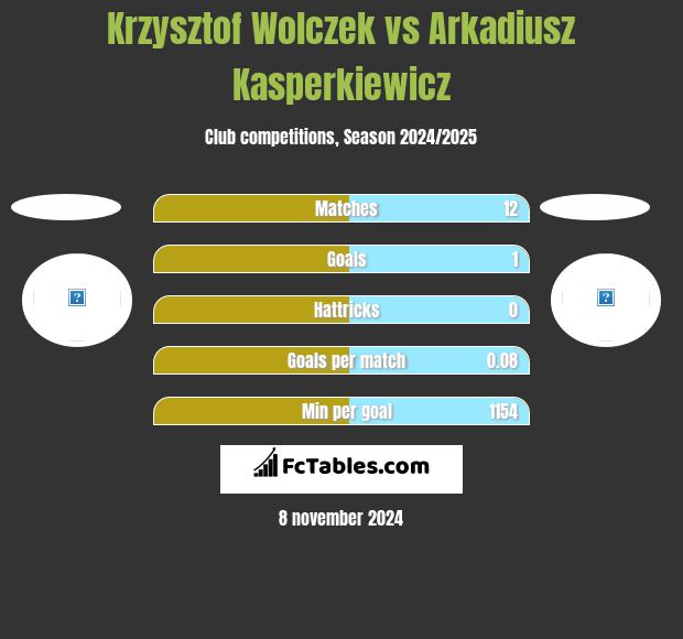 Krzysztof Wołczek vs Arkadiusz Kasperkiewicz h2h player stats