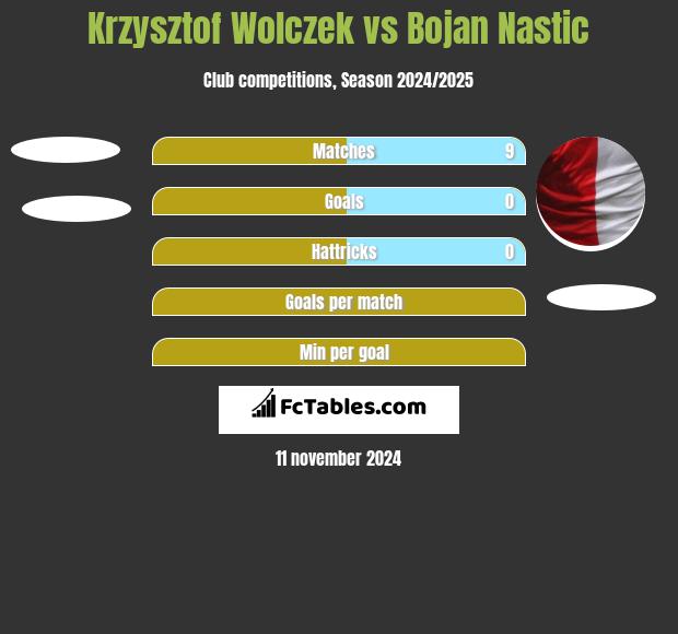 Krzysztof Wołczek vs Bojan Nastic h2h player stats