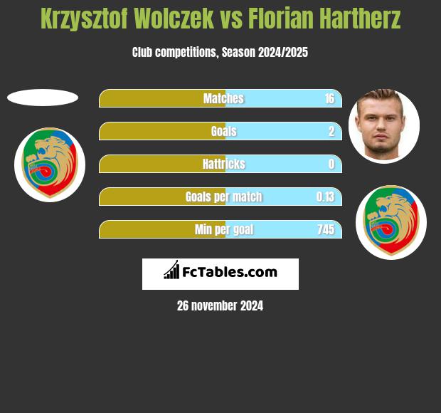 Krzysztof Wołczek vs Florian Hartherz h2h player stats