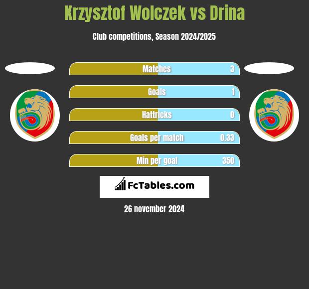 Krzysztof Wołczek vs Drina h2h player stats