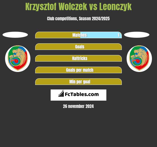 Krzysztof Wołczek vs Leonczyk h2h player stats