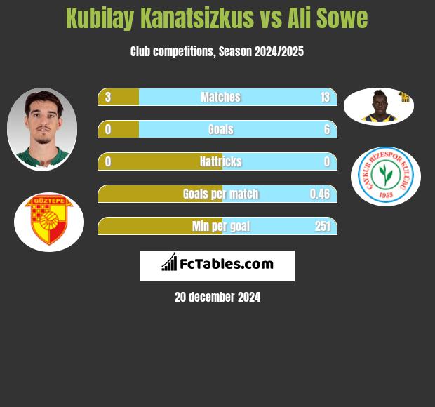 Kubilay Kanatsizkus vs Ali Sowe h2h player stats