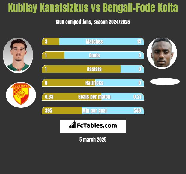 Kubilay Kanatsizkus vs Bengali-Fode Koita h2h player stats