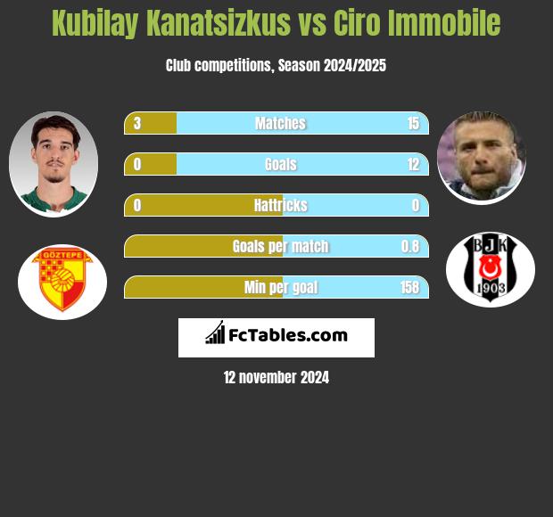 Kubilay Kanatsizkus vs Ciro Immobile h2h player stats