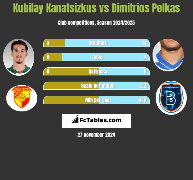 Kubilay Kanatsizkus vs Dimitrios Pelkas h2h player stats