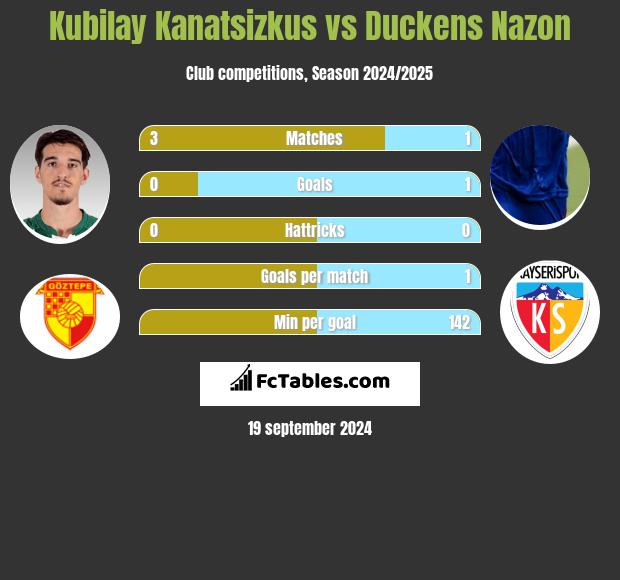 Kubilay Kanatsizkus vs Duckens Nazon h2h player stats