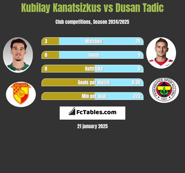 Kubilay Kanatsizkus vs Dusan Tadic h2h player stats