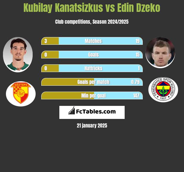 Kubilay Kanatsizkus vs Edin Dzeko h2h player stats