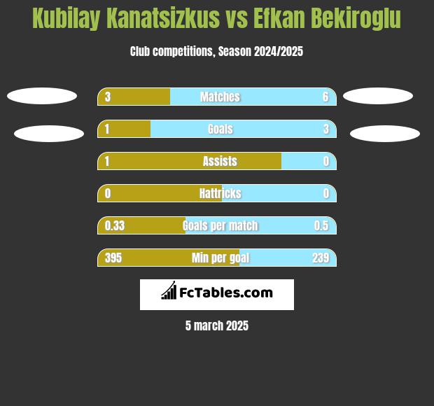 Kubilay Kanatsizkus vs Efkan Bekiroglu h2h player stats