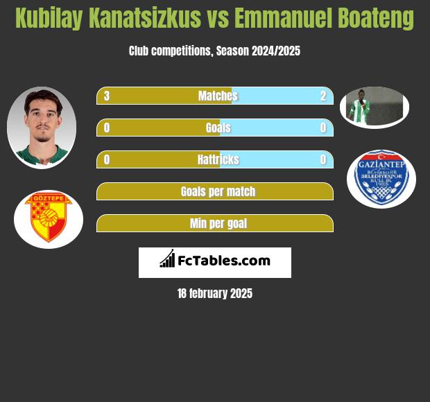 Kubilay Kanatsizkus vs Emmanuel Boateng h2h player stats