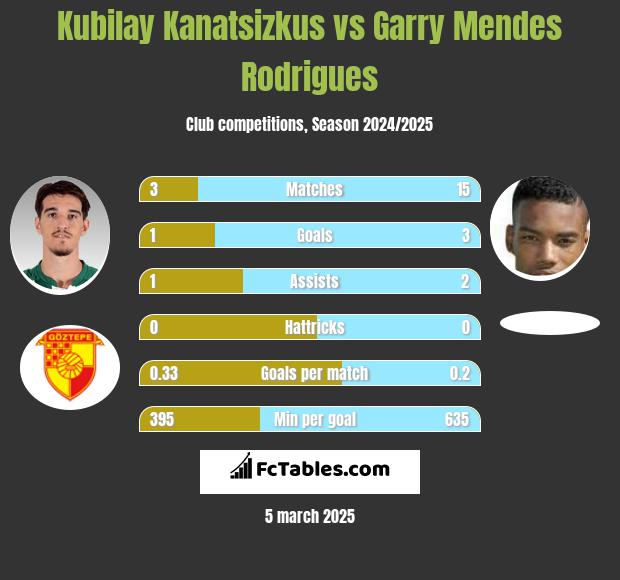 Kubilay Kanatsizkus vs Garry Mendes Rodrigues h2h player stats