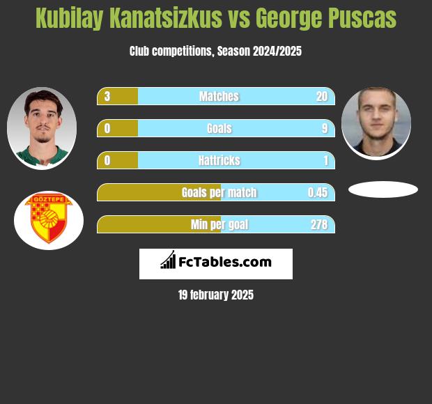 Kubilay Kanatsizkus vs George Puscas h2h player stats