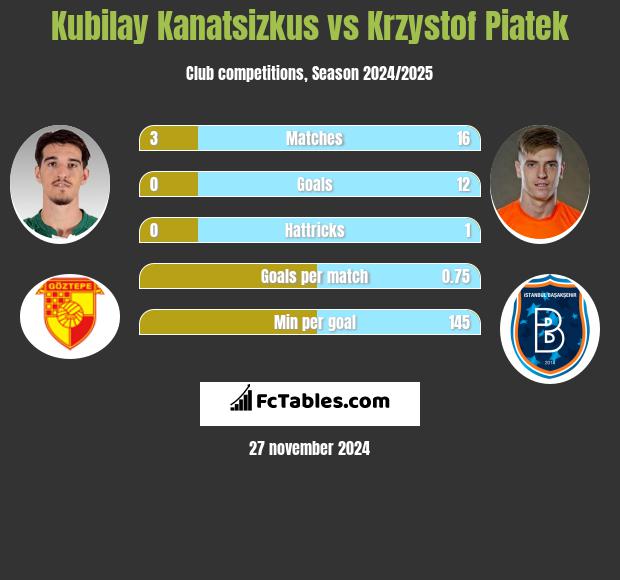 Kubilay Kanatsizkus vs Krzystof Piatek h2h player stats