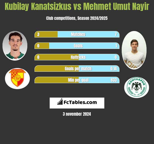 Kubilay Kanatsizkus vs Mehmet Umut Nayir h2h player stats