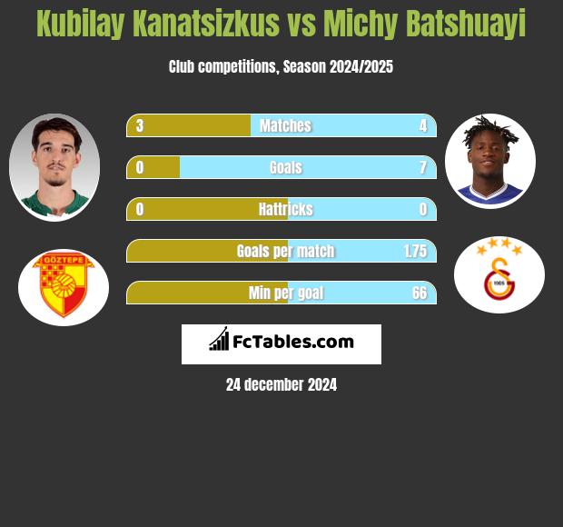 Kubilay Kanatsizkus vs Michy Batshuayi h2h player stats