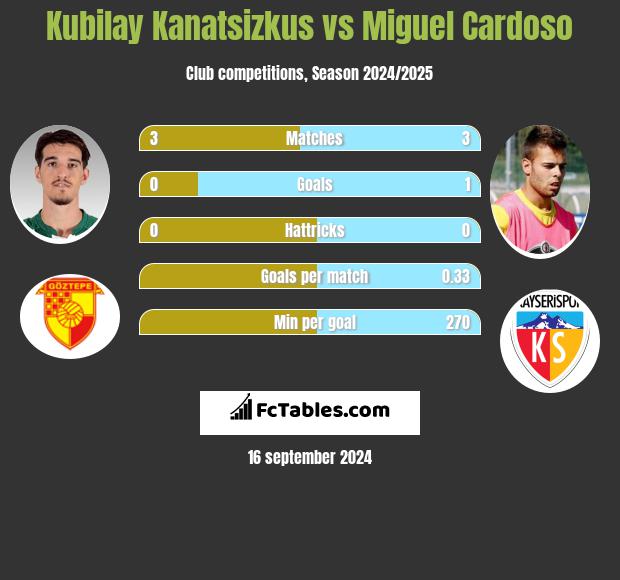 Kubilay Kanatsizkus vs Miguel Cardoso h2h player stats