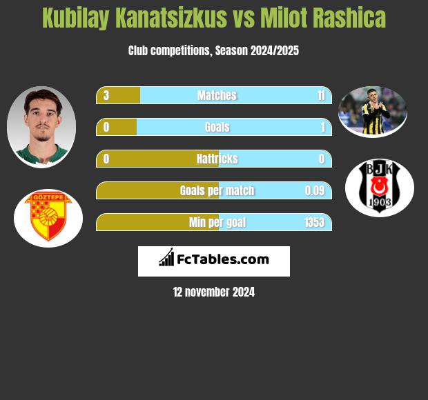 Kubilay Kanatsizkus vs Milot Rashica h2h player stats