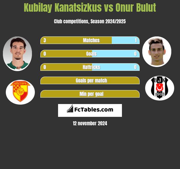 Kubilay Kanatsizkus vs Onur Bulut h2h player stats