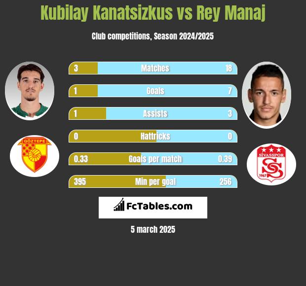 Kubilay Kanatsizkus vs Rey Manaj h2h player stats