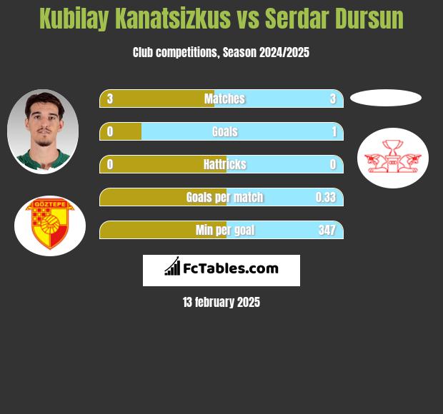 Kubilay Kanatsizkus vs Serdar Dursun h2h player stats