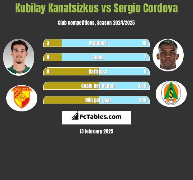 Kubilay Kanatsizkus vs Sergio Cordova h2h player stats